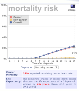 Lifemath ennuste kuolleisuus 5v diagnoosista 02