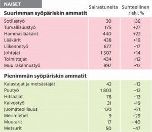 Naisten syöpäriski ammateittain 01
